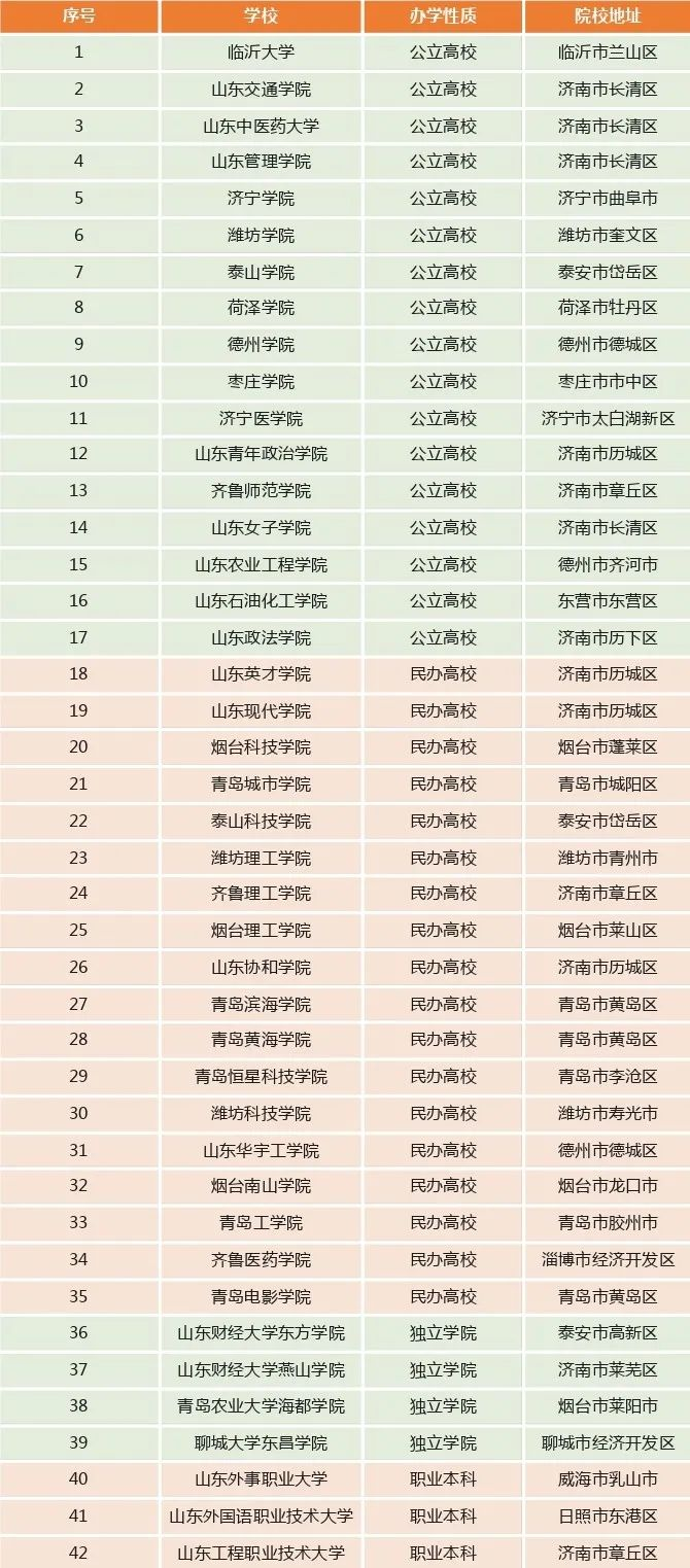 2025年山东专升本招生院校情况